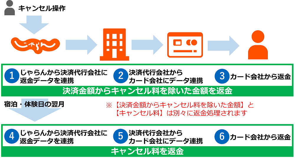 オンラインカード決済した予約をキャンセルした場合の、返金について