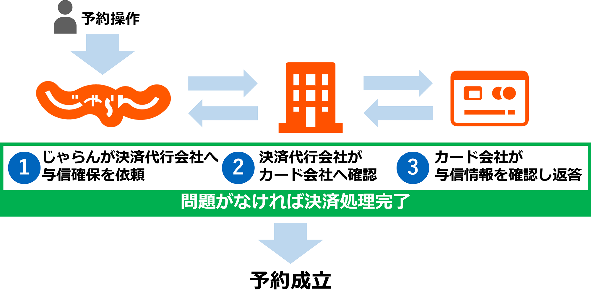 オンラインカード決済した予約で、差額が発生する変更をしたい