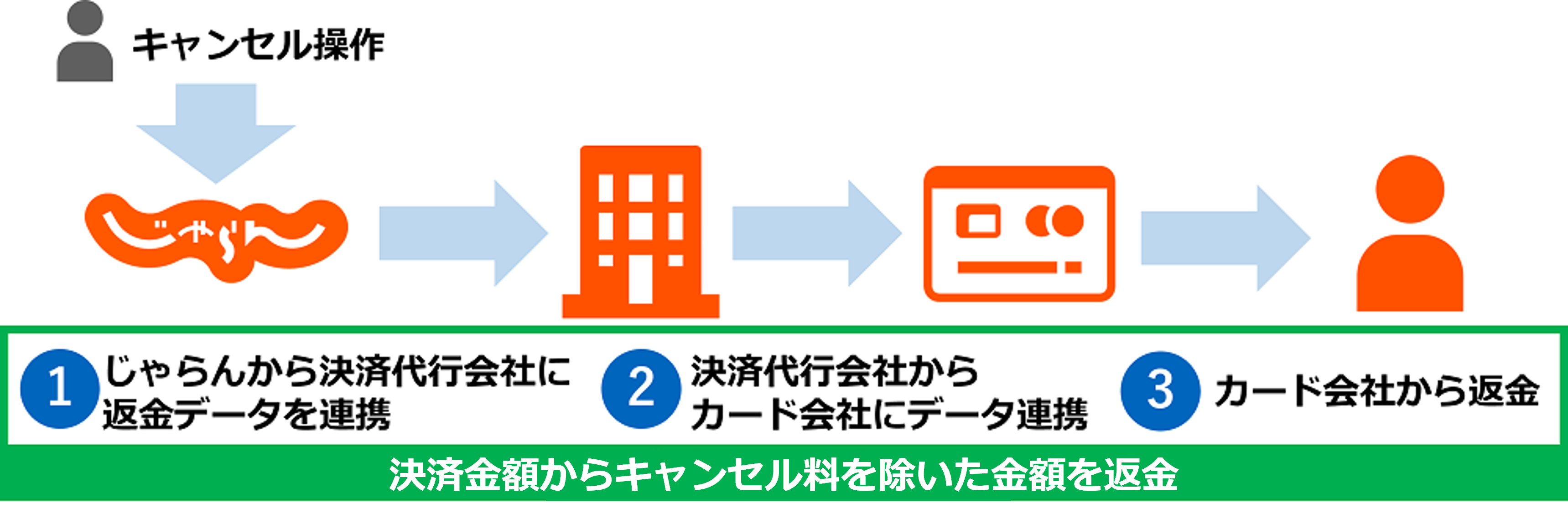 オンラインカード決済した予約をキャンセルした場合の、返金について知りたい