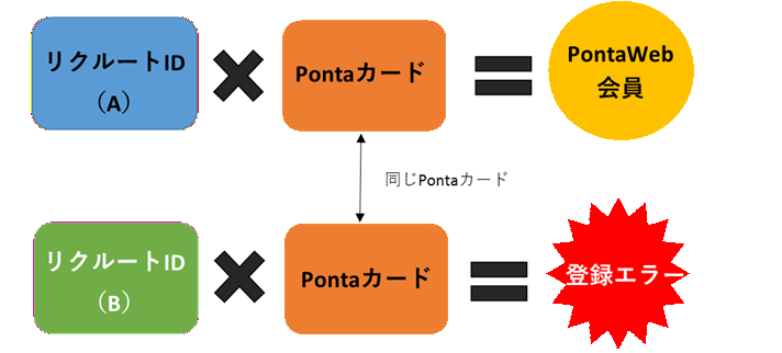 ponta！　他の方は購入出来ません。 すみません。 Ponta WebでPonta会員IDを登録しようとするとエラーが出る